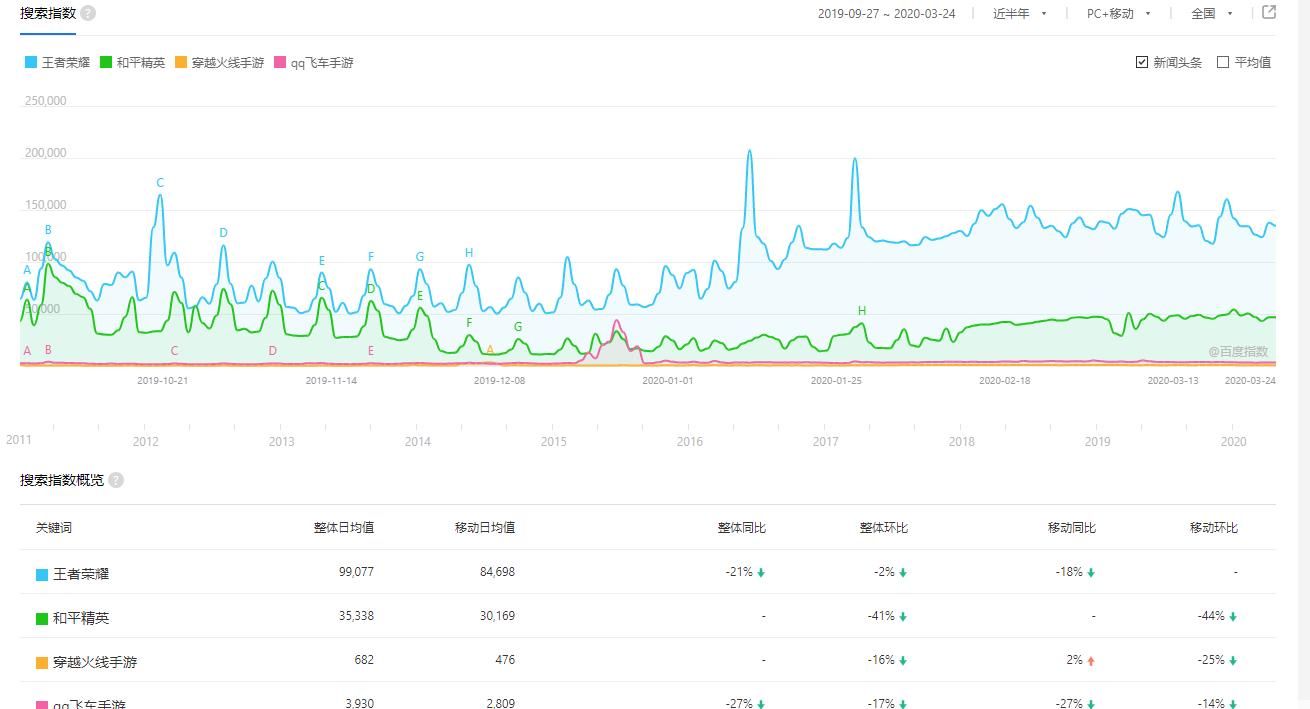『款游戏』王者荣耀、和平精英、穿越火线手游、QQ飞车手游哪个比较火?