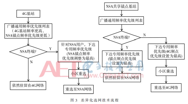  研究@5G NSA单锚点共享下多频段组网互操作策略研究