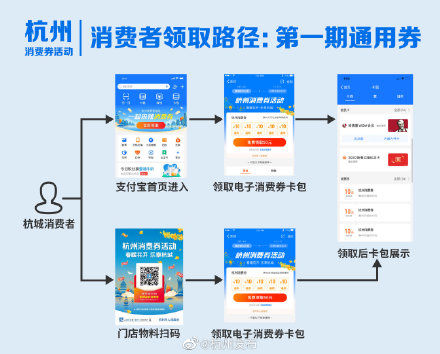  [政府补贴]杭州电子消费券申领和使用须知