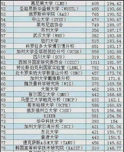 全球科研实力排名,中科院连续七年获第一,