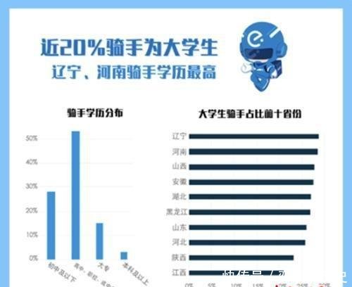  蜂鸟骑手■外卖骑手报告20%为本科专科生 “跑单王”月入三万