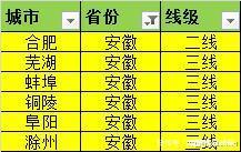 2018年排名，各省份哪些城市是一线城市，二线城市和三线城市
