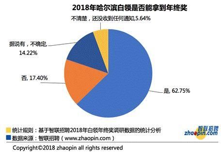 2018哈尔滨年终奖调查，你达到平均值了吗？｜年终奖个税怎么算？
