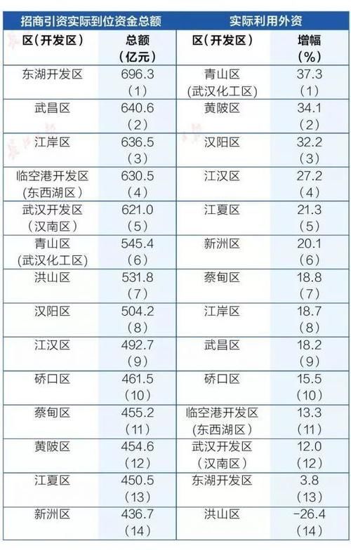  「朱佳琪」年底最新武汉各区排名 这个区拿了5个第一