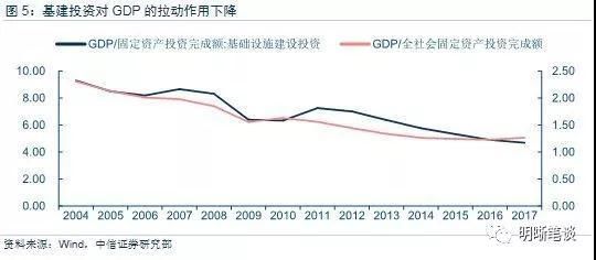 基建低增成为常态化意味着什么?