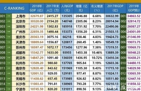  「重庆」中国最“低调”的新一线市，前比重庆的人均高，后比郑