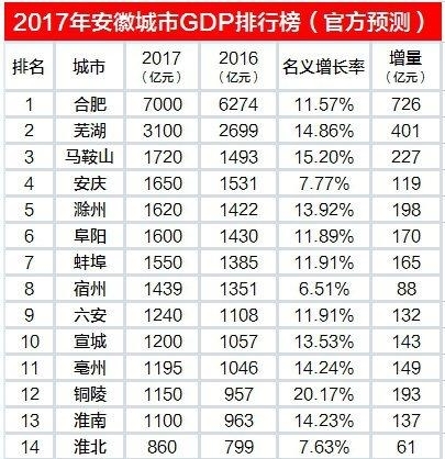 安徽城市GDP排行榜：合肥第一，芜湖第二，阜阳第六