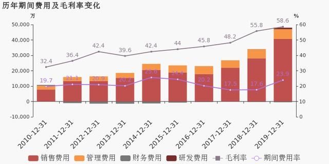 #榨菜#涪陵榨菜:2019年归母净利润为6.1亿元,同比下降8.6%
