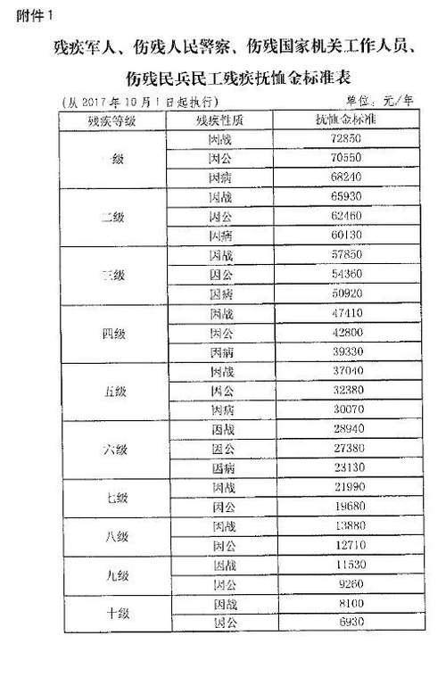晒一晒全国31省参战参核退役人员补助标准都多少？！很羡慕北京上