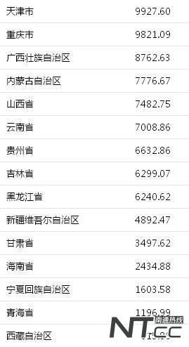 31省份上半年GDP：广东、江苏居前二，跻身“4万亿俱乐部”