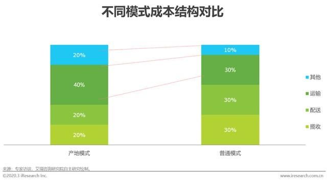 『应链发展分』2020年中国生鲜农产品供应链研究报告