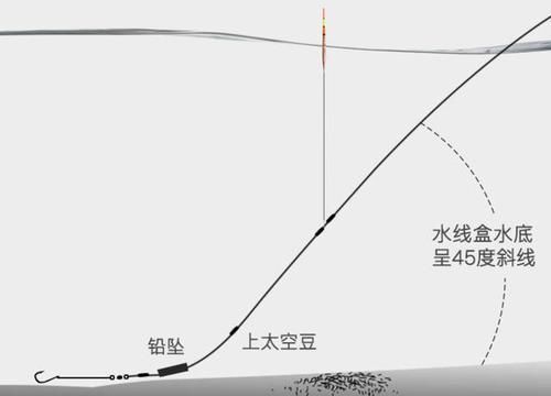  『站不住』河道流水喘急，浮漂站不住就会被水流打斜，有什么办法调准漂么