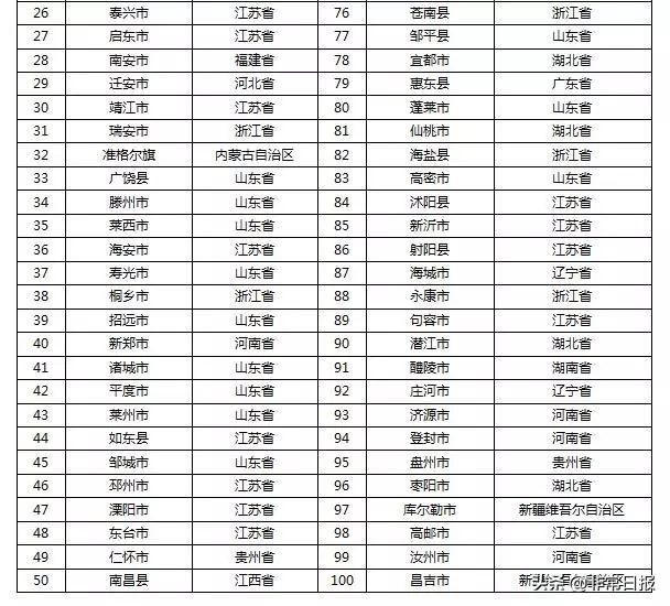 2019年中国百强县榜单发布，江苏省包揽前四，广东仅1县上榜