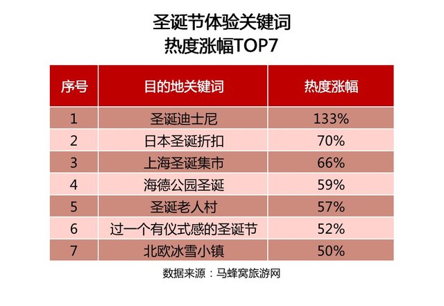 马蜂窝联合腾讯文旅发布《2020元旦出游趋势报告》