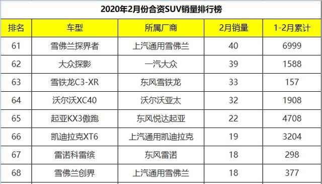  「VS5」2月份合资SUV销量排行：捷达VS5斩获亚军，大众集体哑火