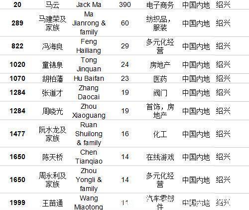  【经商】福布斯发布中国经商最厉害地区排行榜！