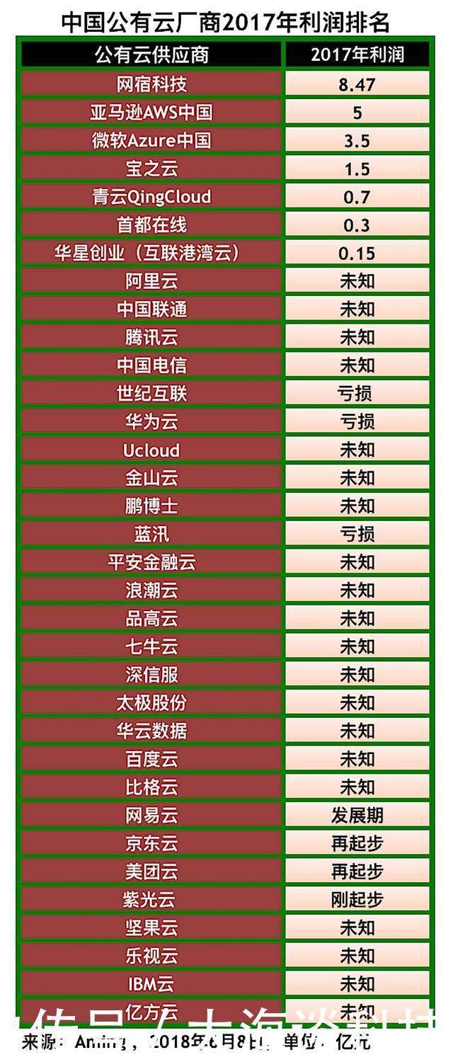 中国公有云厂商2017年收入利润综合排名!_【