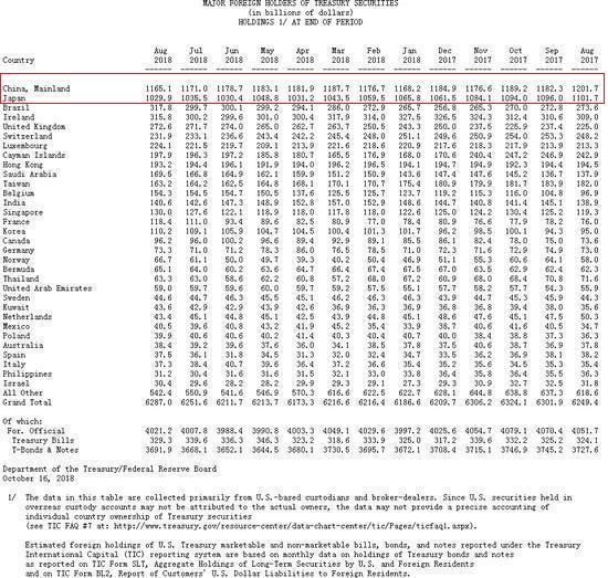 中国大举减持美债后，10大债权人继续抛售，美元或正露出“底牌”