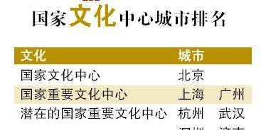国家中心城市完整榜单首度出炉 生活在郑州你幸福了吗