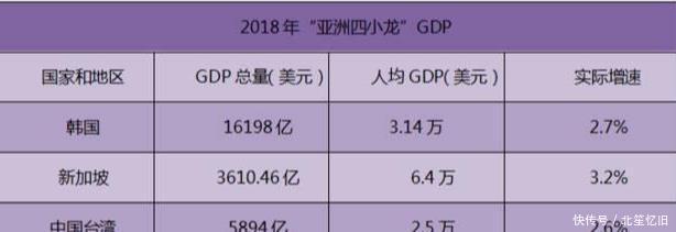 2019广东GDP是否能超越韩国实现对亚洲四小
