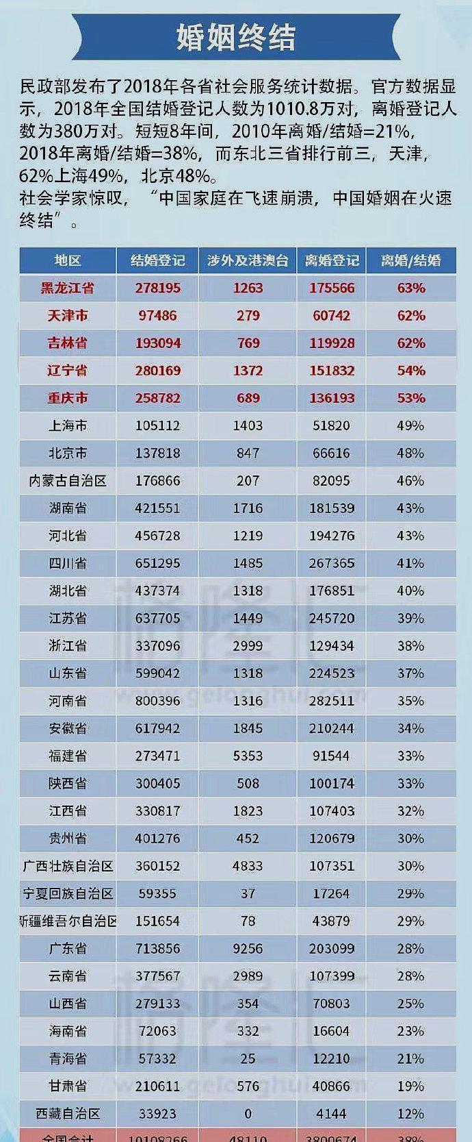 中国各省离婚率逐步增高，东北离婚率全国最高，海南排名靠后