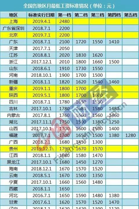  调整@人社部公布31省最低工资调整结果，上海领跑……