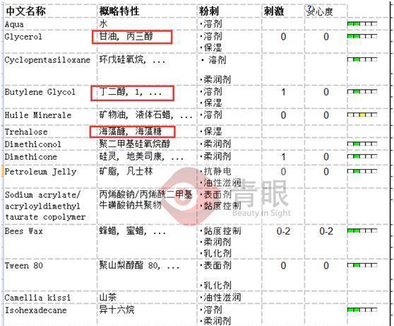 『竟然』百雀羚、雅诗兰黛、兰芝保湿大比拼,结果竟然是这样的