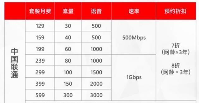  钟语音通话@实测联通5G升级包：9.9元可享500Mbps速率，不过坑也不少
