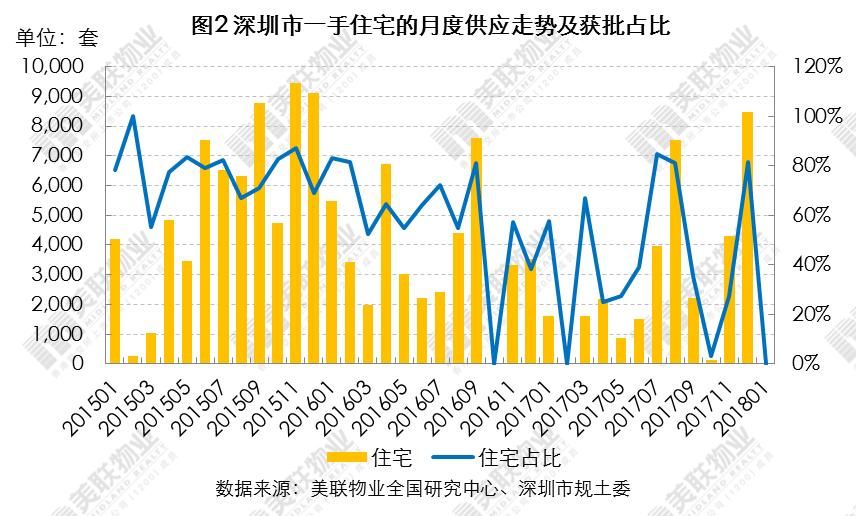 深圳1月简报:岁末市场变冷,一二手住宅备案量