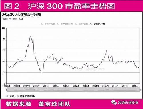 董宝珍：A股出现历史性机会