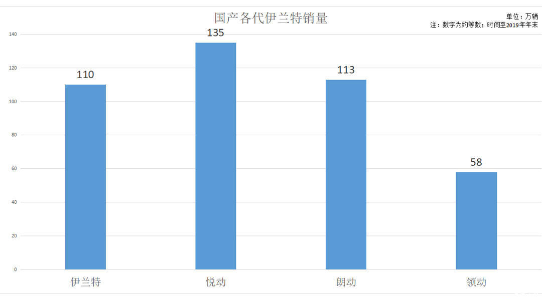 销量就突破@15万级韩系车终于换代，伊兰特会来带怎样的表现？