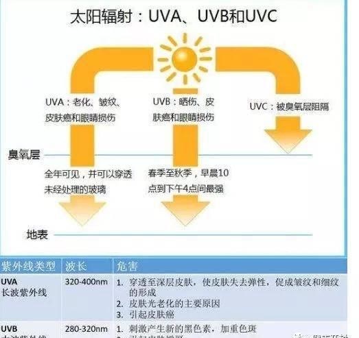  「中招」3月不防晒，皮肤老化快！防晒误区看看你中招了没？