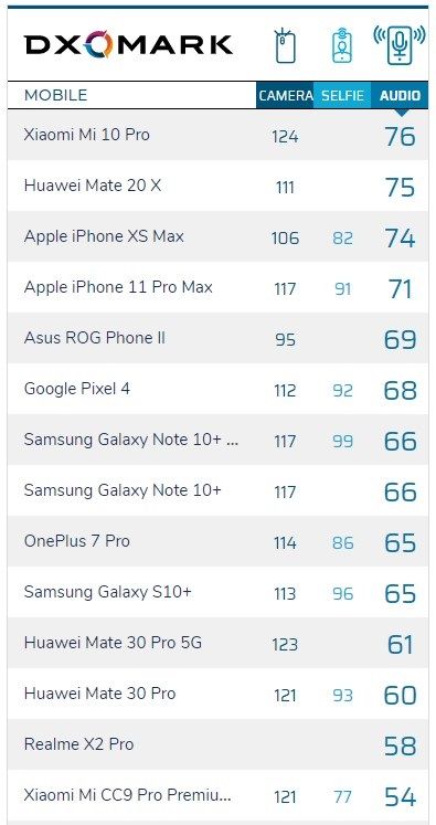 『Pro』华为Mate 30 Pro 5G版DXOMARK音频得分出炉：61分