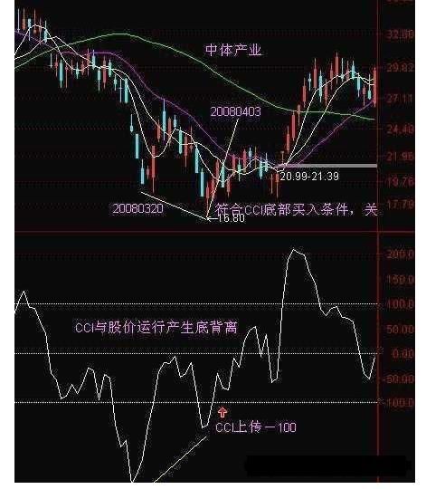 短线买卖的“指标之王”CCI，领悟参透，轻松抓牛股！