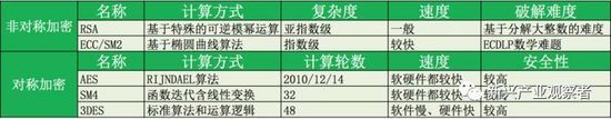 区块链科普:非对称加密、椭圆曲线加密算法