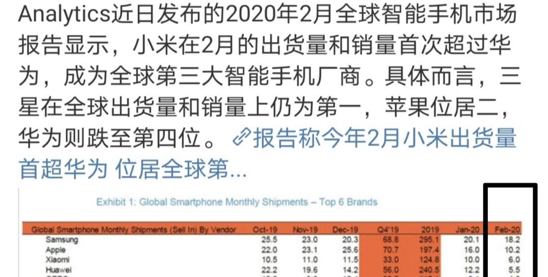  『同比下降』卢伟冰祝贺小米2月份出货量超越华为成全球第三，惨遭官方打脸：数据不是我们发的