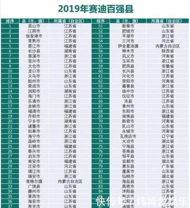  【中国】中国百强县排名榜单出炉江苏前十占六，昆山连续15年位