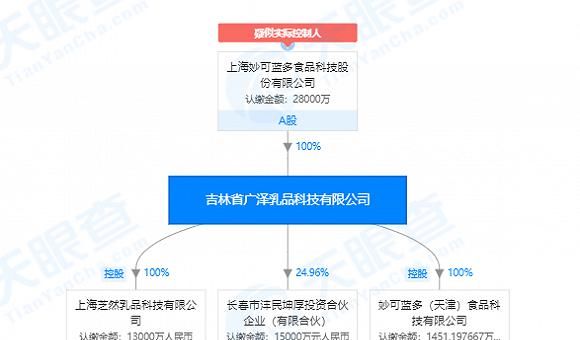  #内蒙蒙牛#财说｜控股股东设局，乳酪第一股妙可蓝多已被挖空