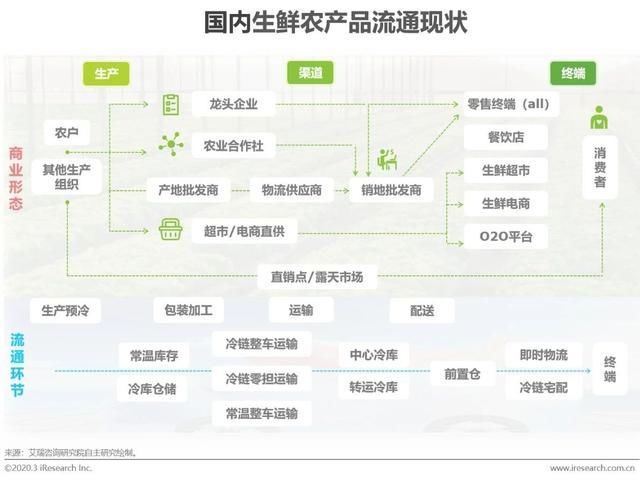  『应链发展分』2020年中国生鲜农产品供应链研究报告