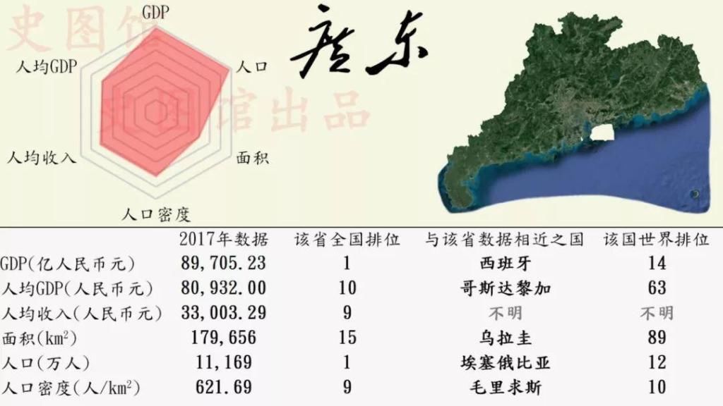 中国各省份GDP世界排名:看看安徽排多少名?