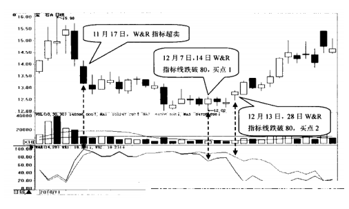 股票技术分析:如何选择W&R指标超卖的股票