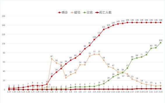 [新增]连续七天！贵州无新增确诊病例！累计治愈出院102例