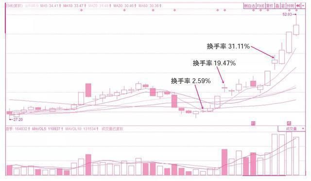 解析经典的换手率技巧，识破主力动作