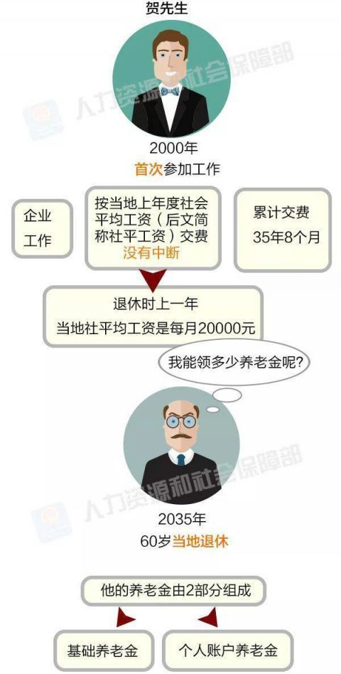  #养老金#你会算退休之后拿多少养老金吗？这帖教给你