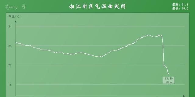 1小时降10度，1天降20度!倒春寒正式入侵南方，厚衣服得拿出来了