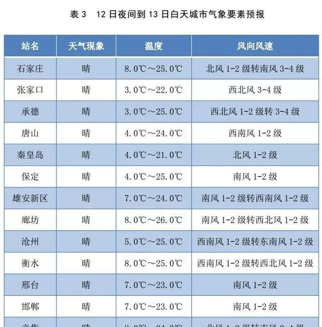  『雨夹雪』雨夹雪→25℃！河北气温过山车来了，注意这些事