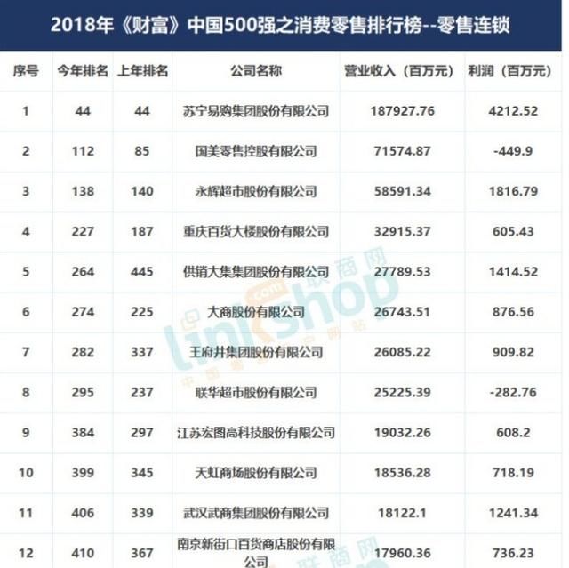 国美营收不及苏宁40%，10年46亿，网友：黄光裕何时出狱