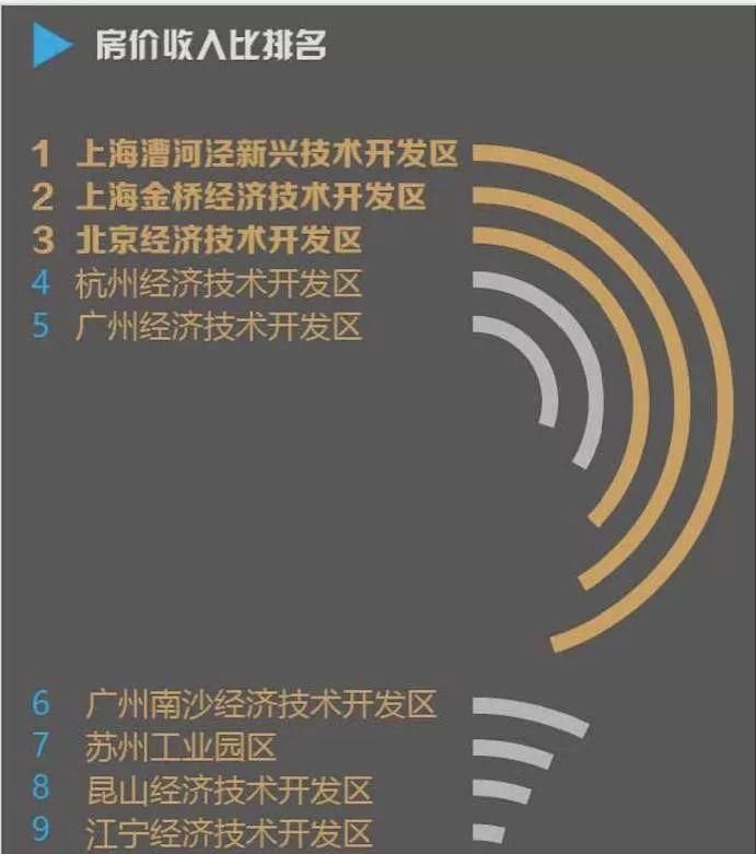  [经开区]全国经开区最新排名来了：广州第一 这座二线城市成大黑