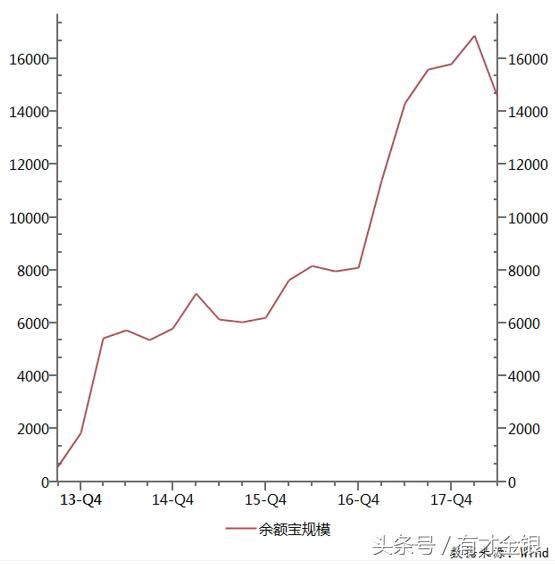 规模缩水创17个月新高，“余额宝”里的钱去哪了？