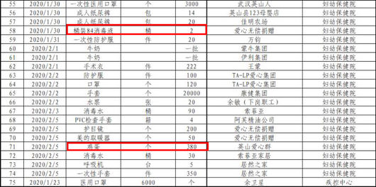  「清晰」湖北黄冈英山县政府捐赠明细火了：连鸡蛋都有清晰记录